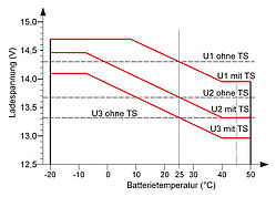 Ladespannung von Säure-Batterien (mit bzw. ohne Temperatursensor