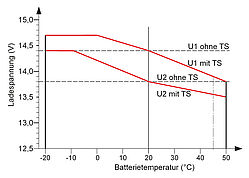 Ladespannung von Gel-Batterien (mit bzw. ohne Temperatursensor)