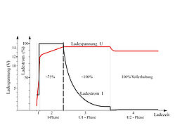 Allgemeine Ladekennlinie (IUoU)